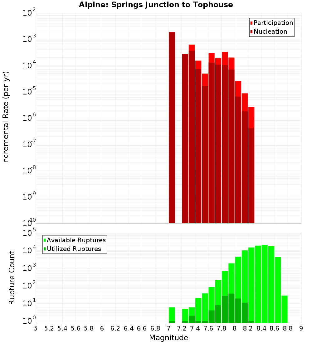 Incremental Plot