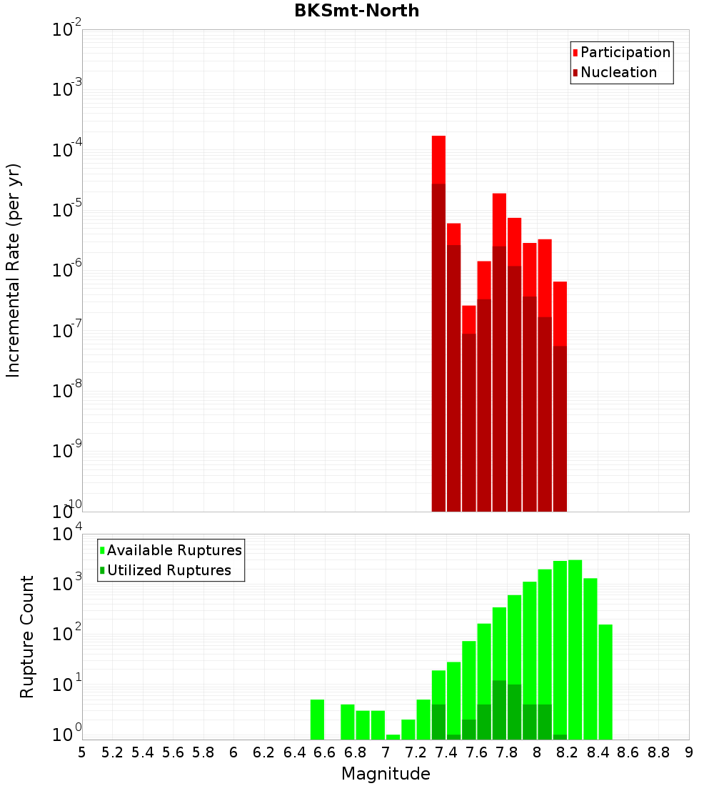 Incremental Plot