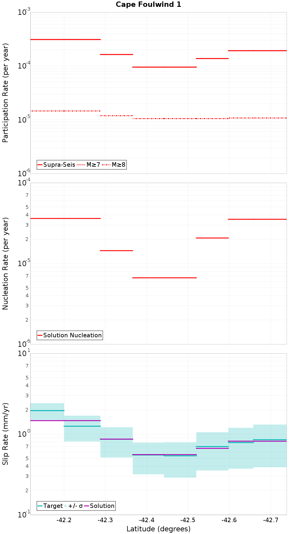 Along-strike plot