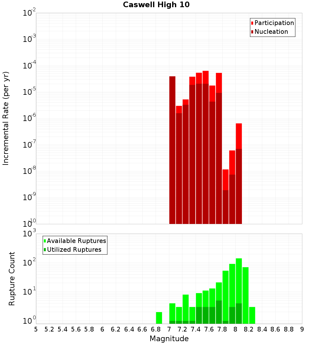 Incremental Plot