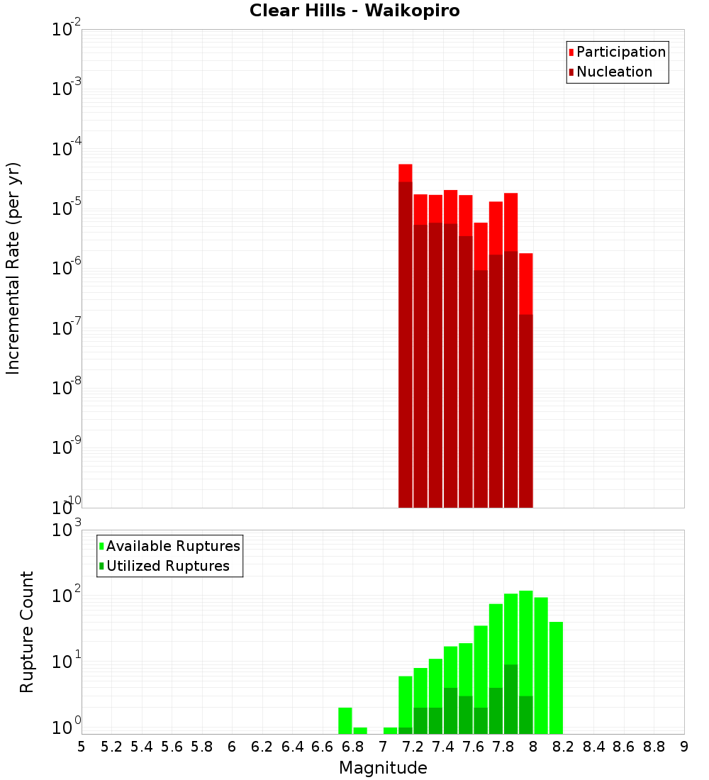 Incremental Plot