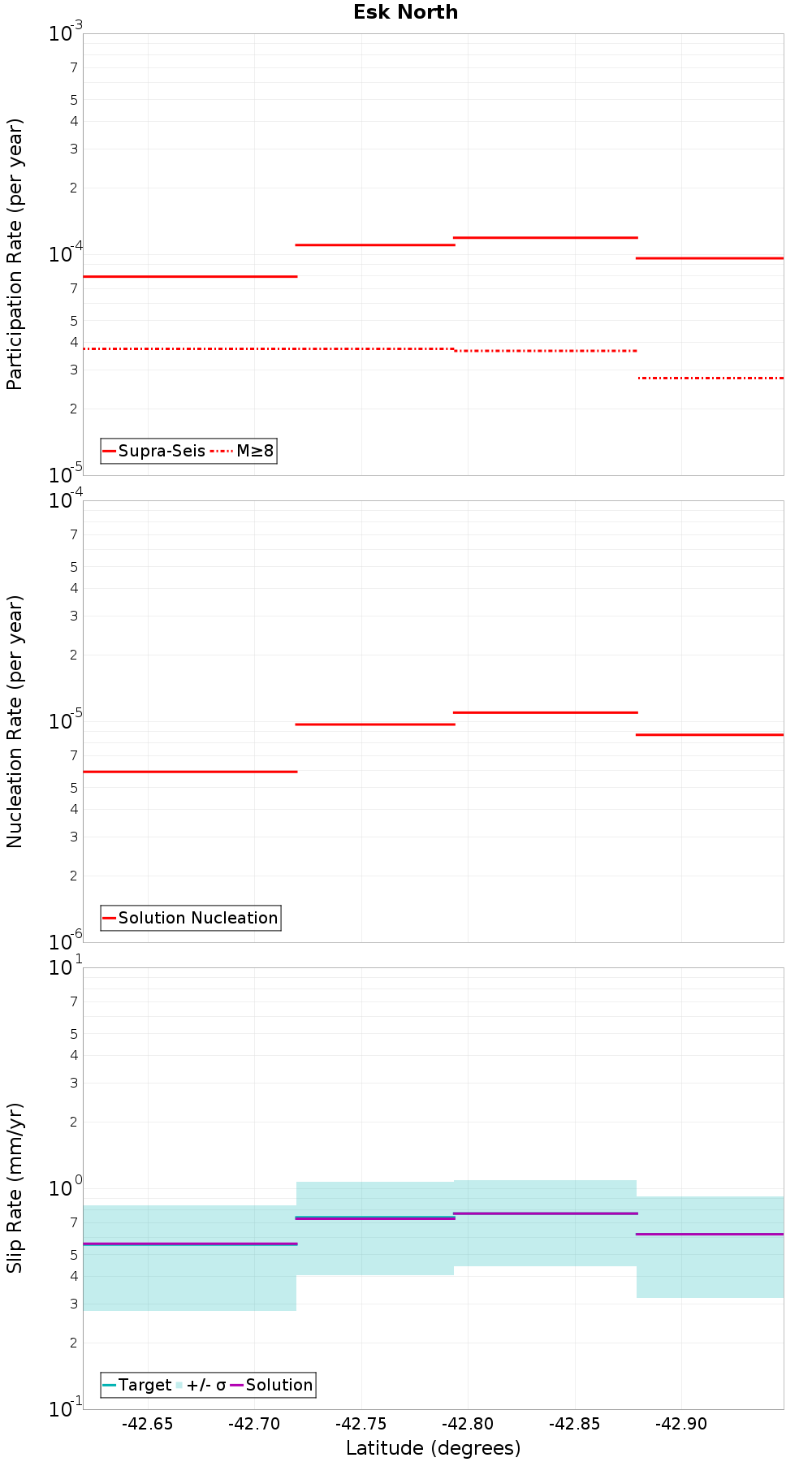Along-strike plot