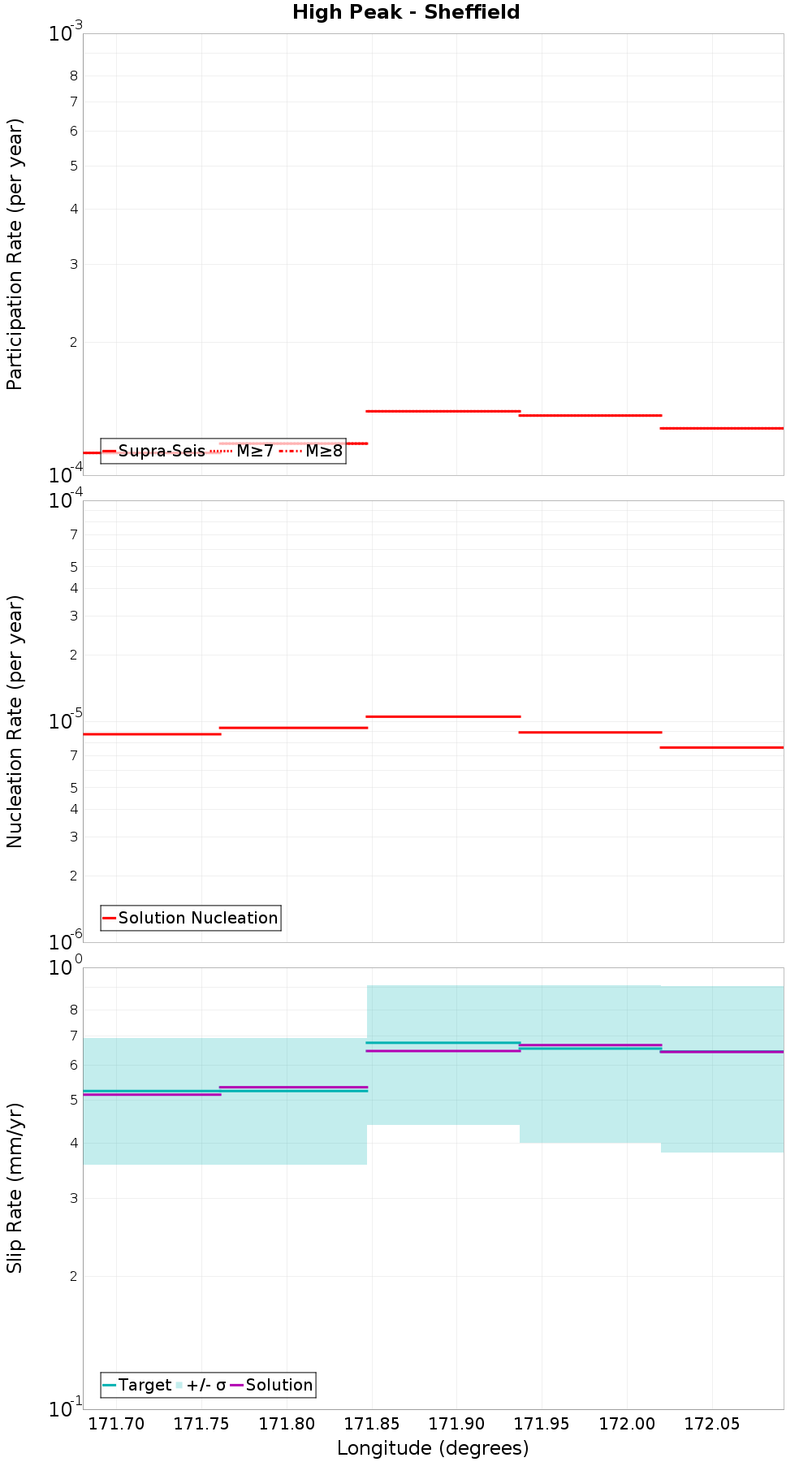 Along-strike plot