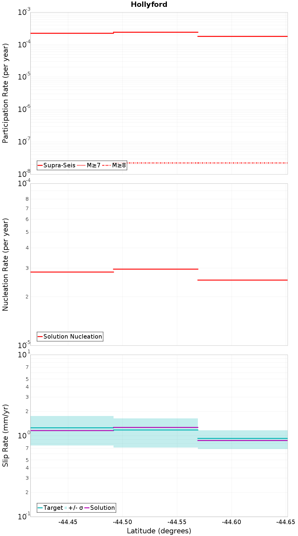Along-strike plot