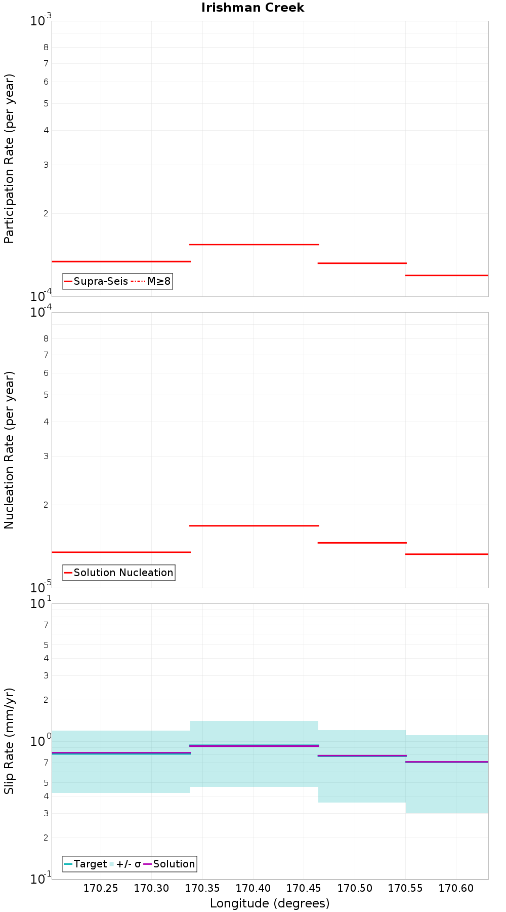 Along-strike plot