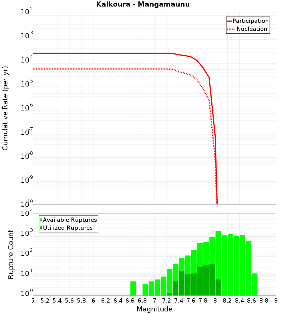 Cumulative Plot