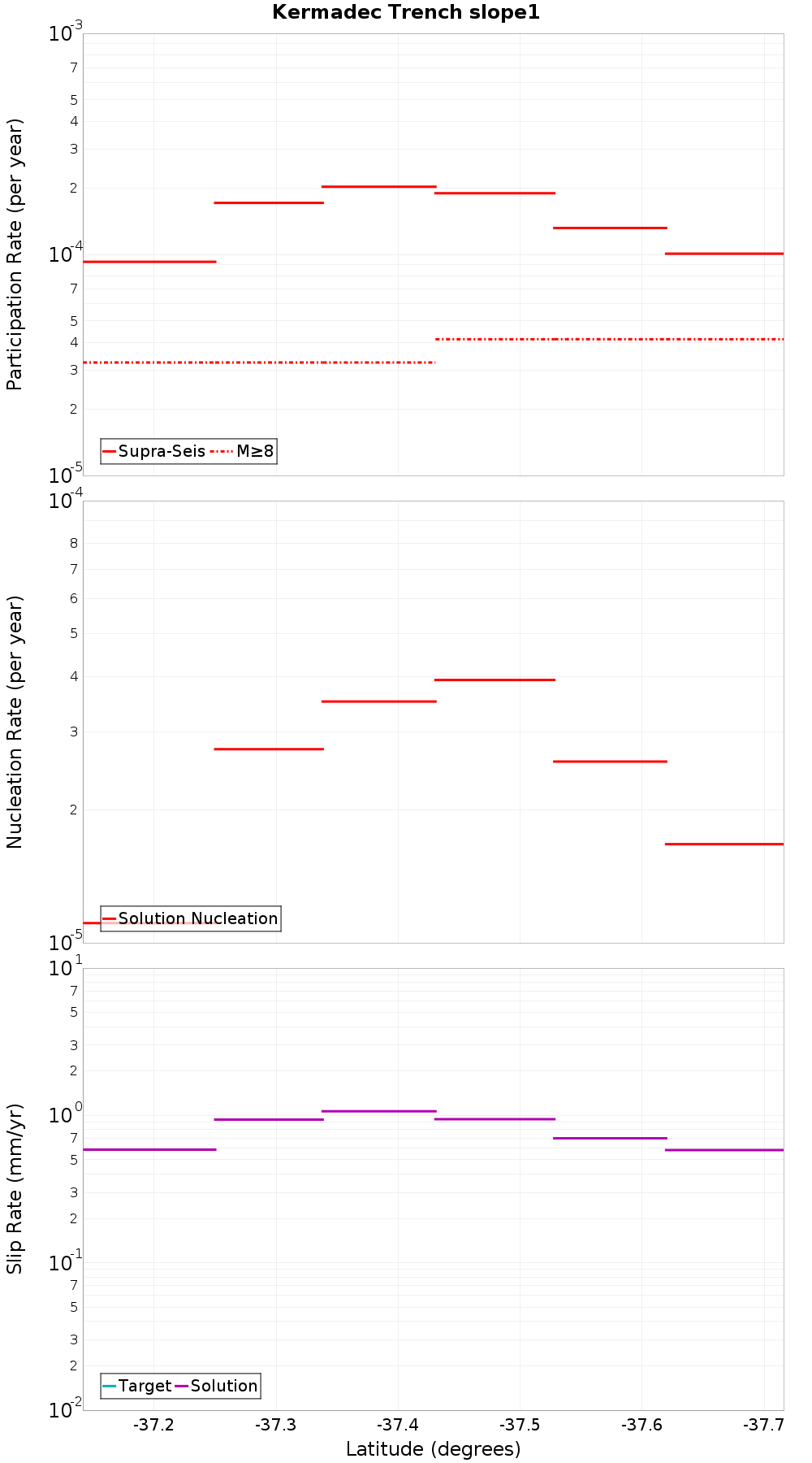 Along-strike plot
