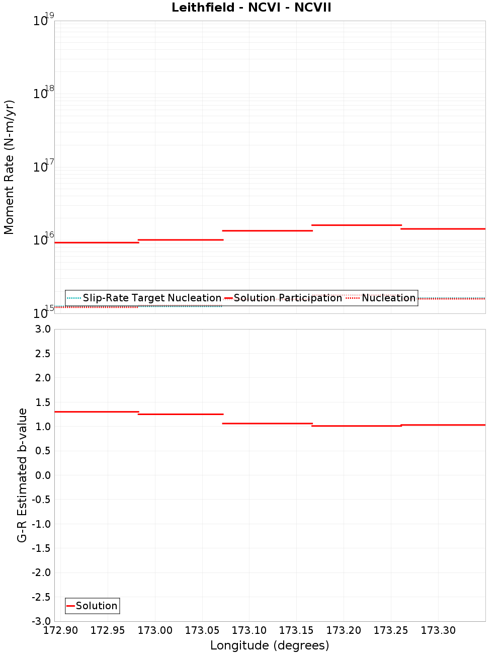 Along-strike plot