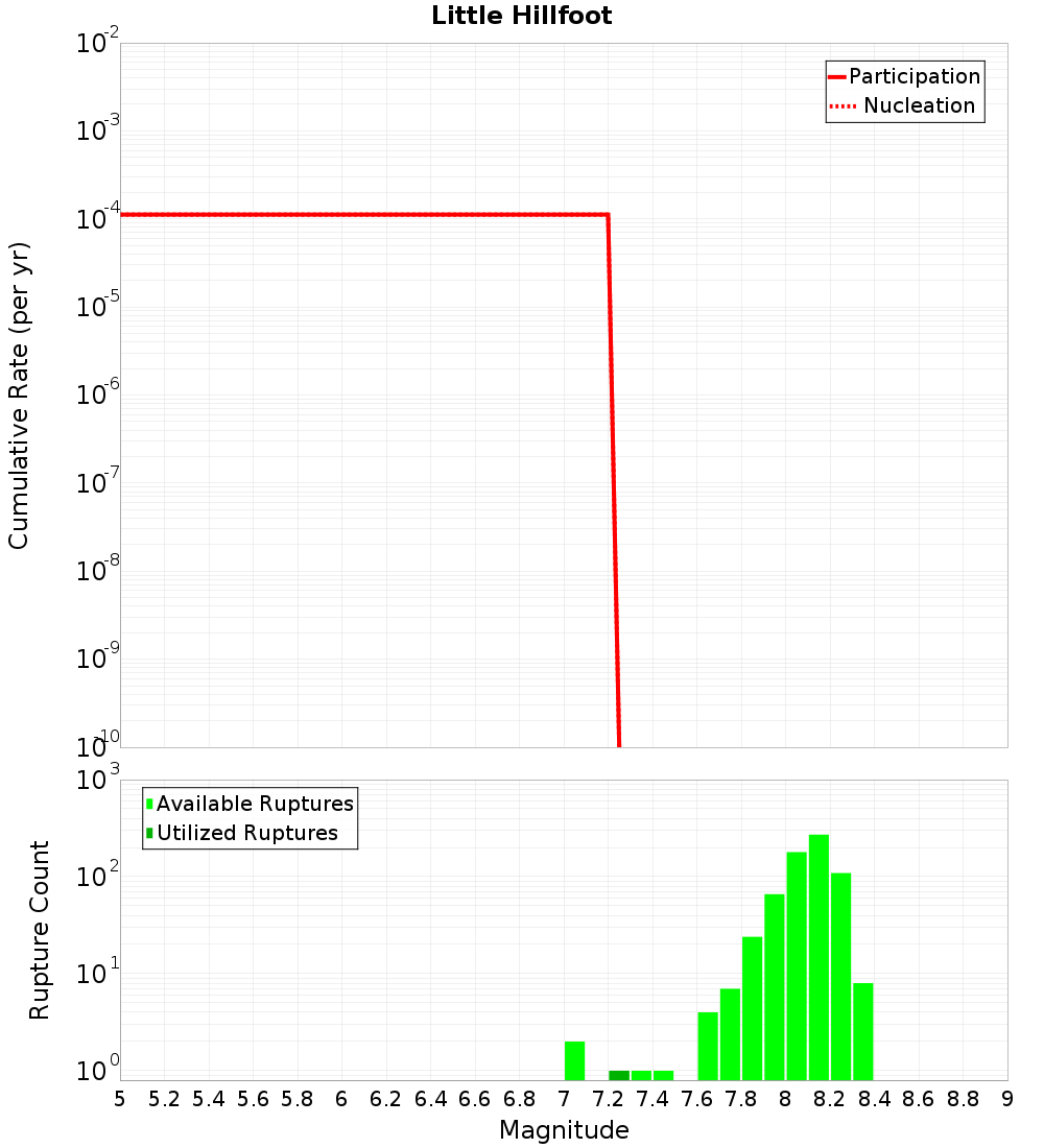 Cumulative Plot