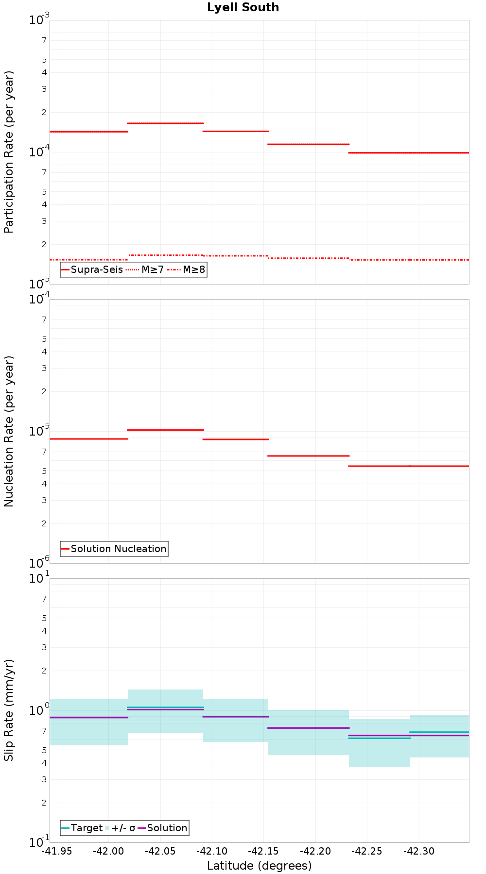 Along-strike plot