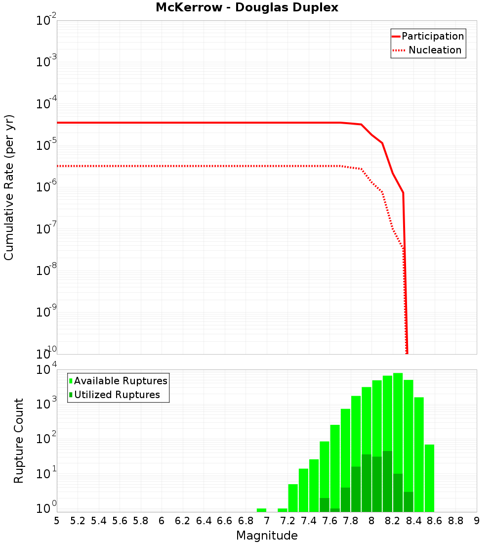 Cumulative Plot