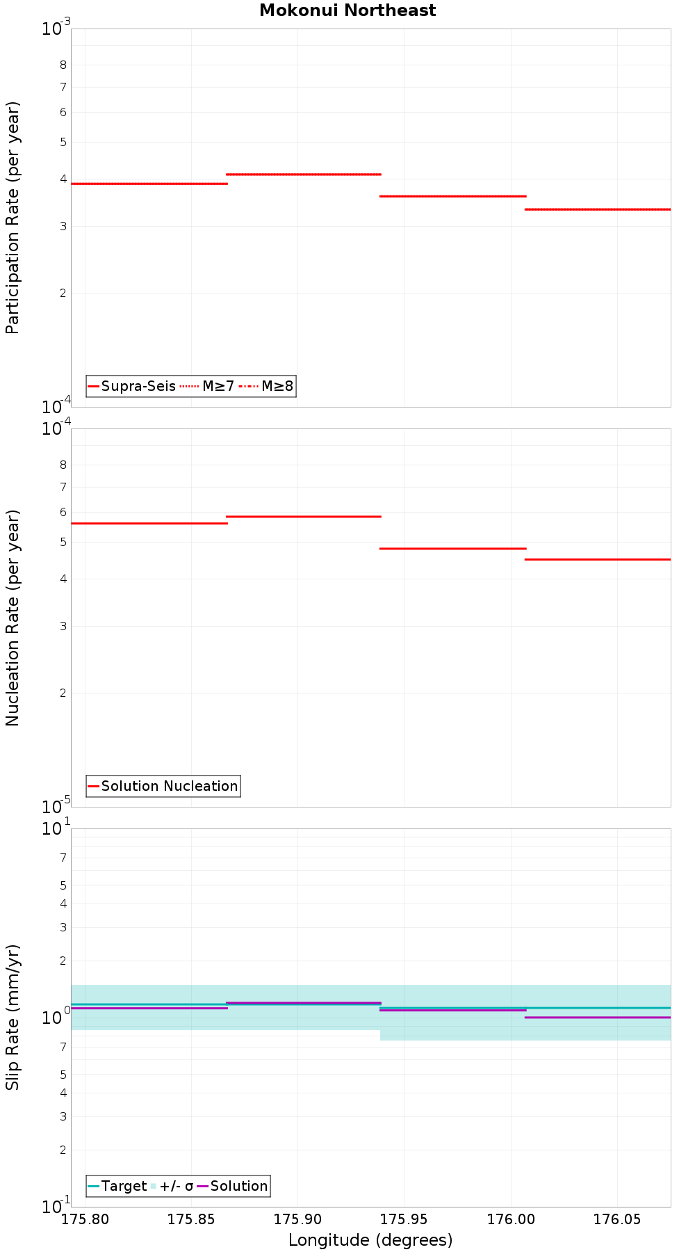 Along-strike plot