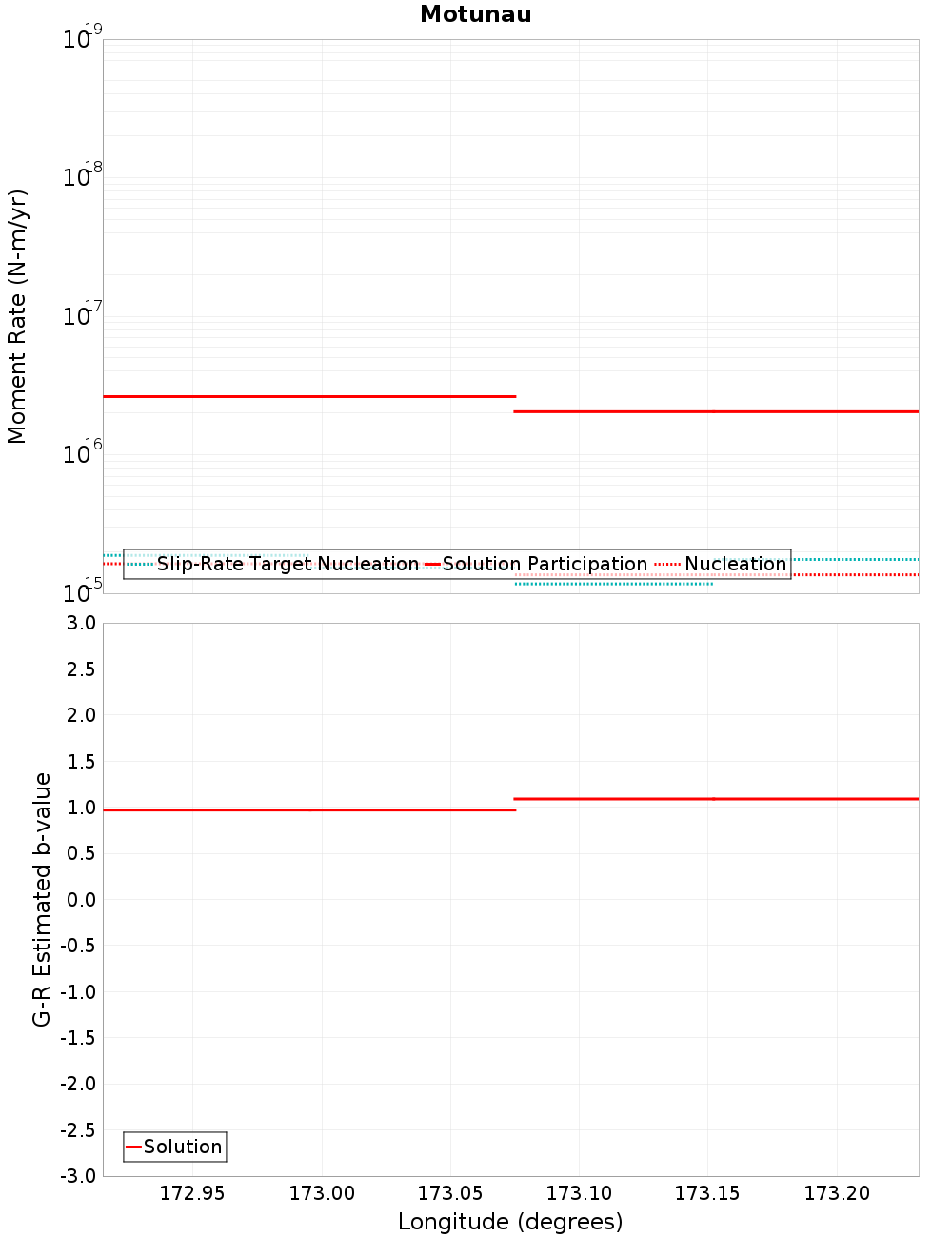 Along-strike plot