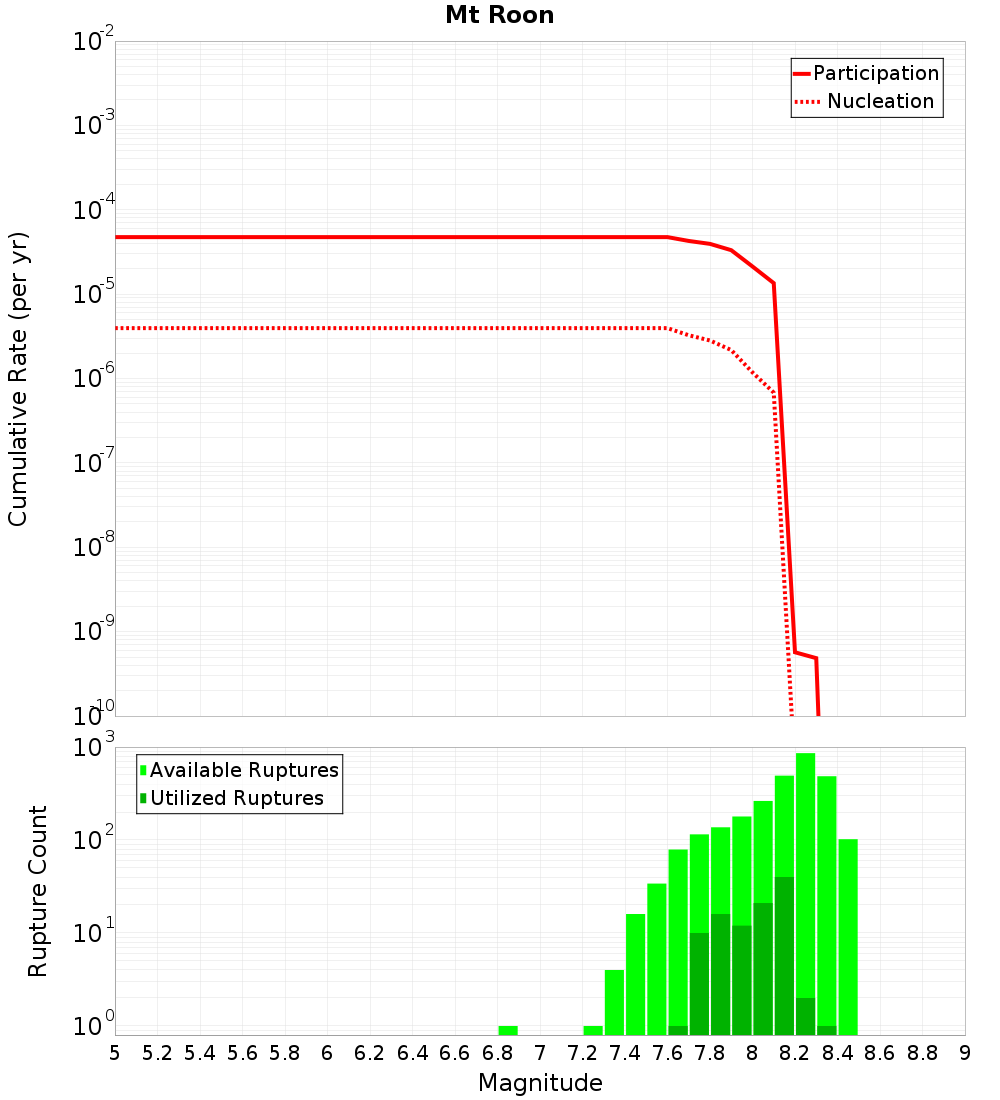 Cumulative Plot