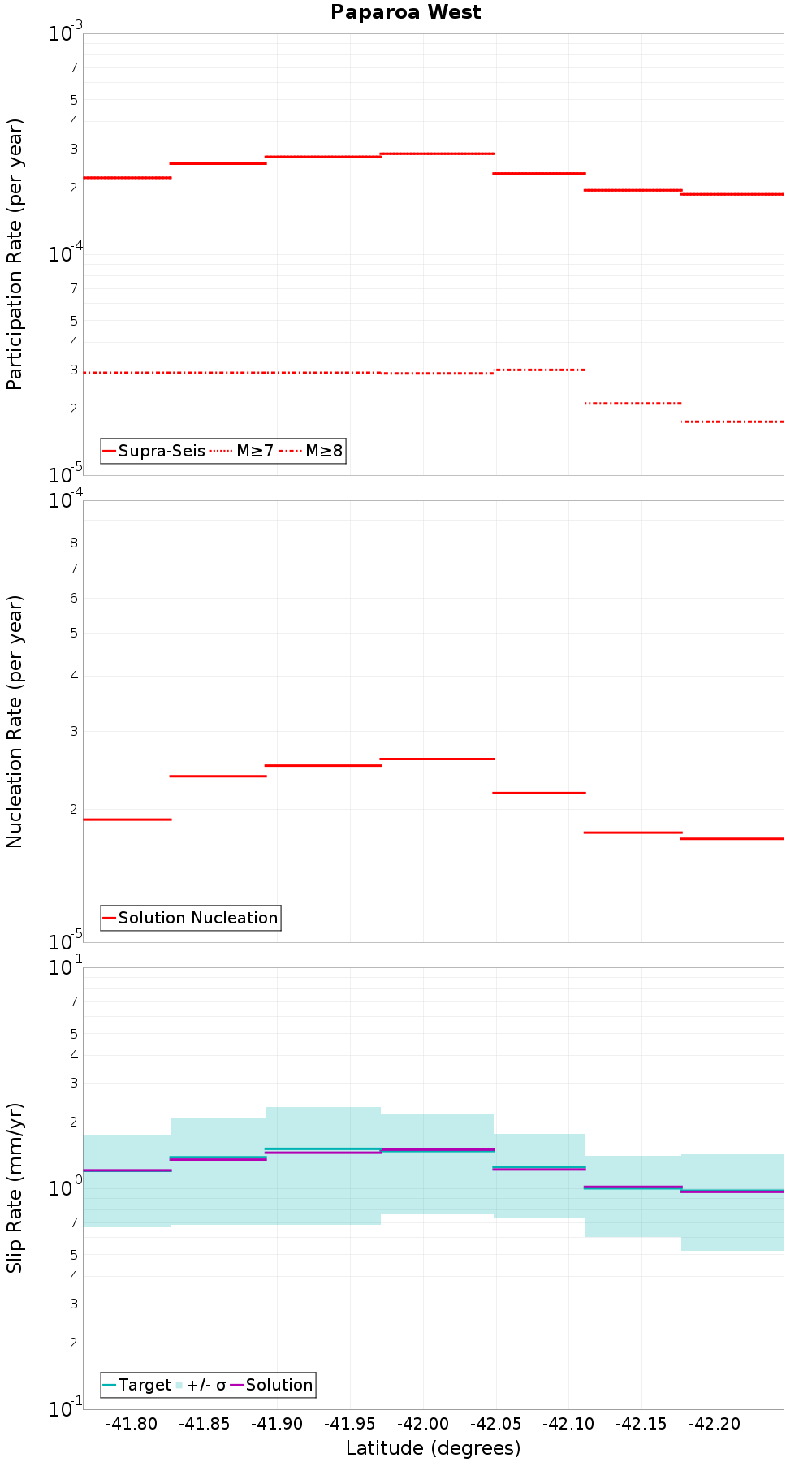 Along-strike plot