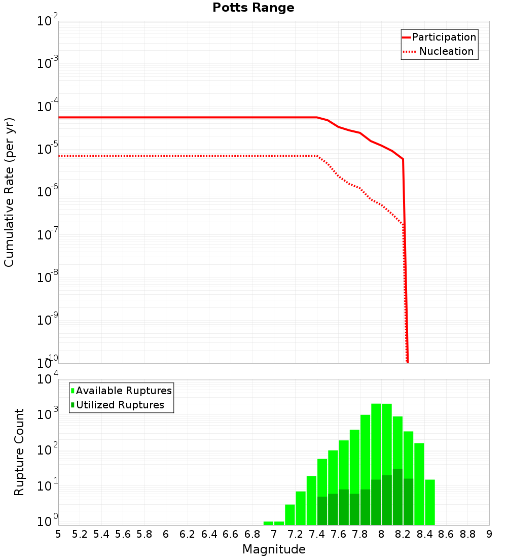 Cumulative Plot