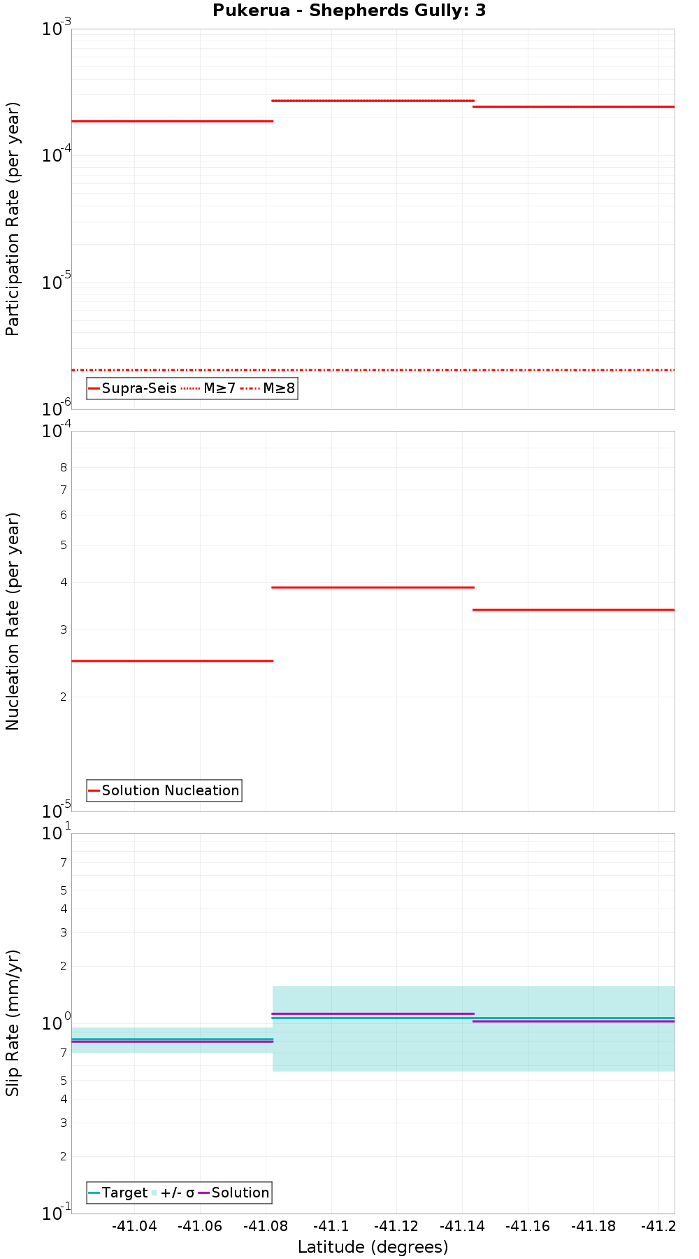 Along-strike plot