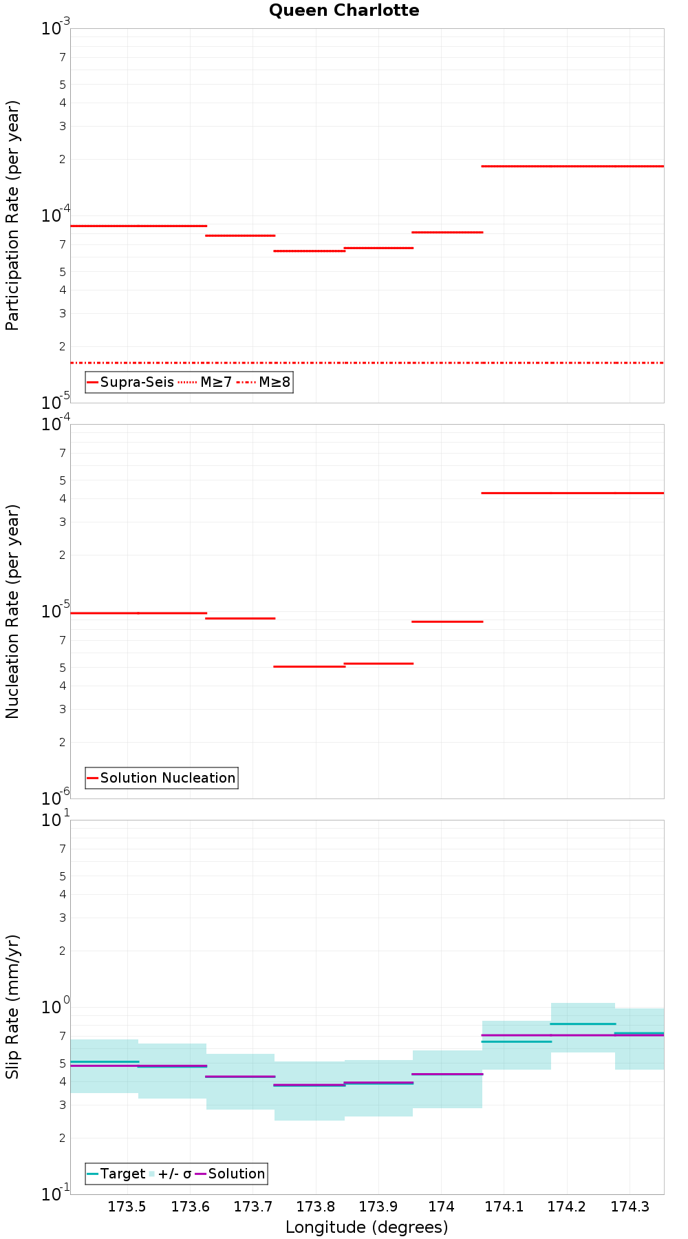 Along-strike plot
