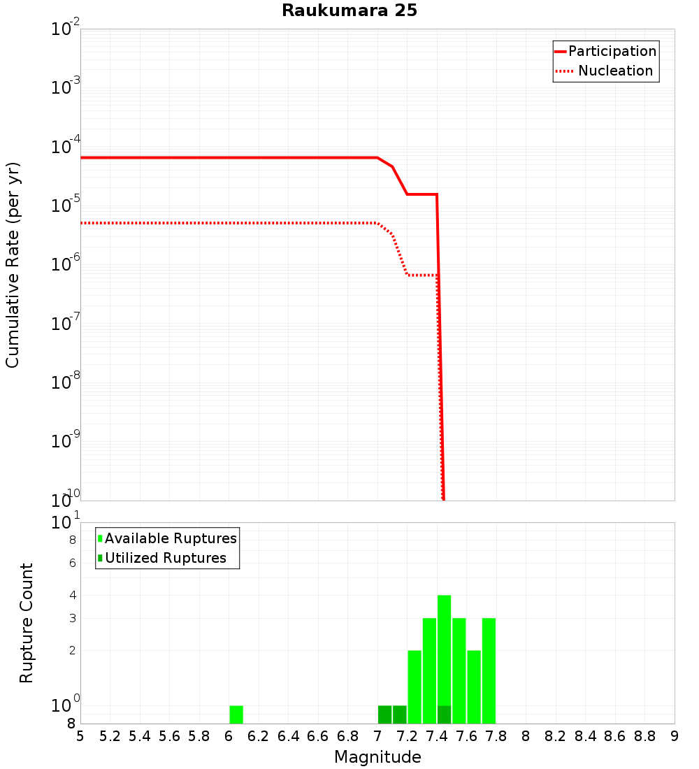 Cumulative Plot