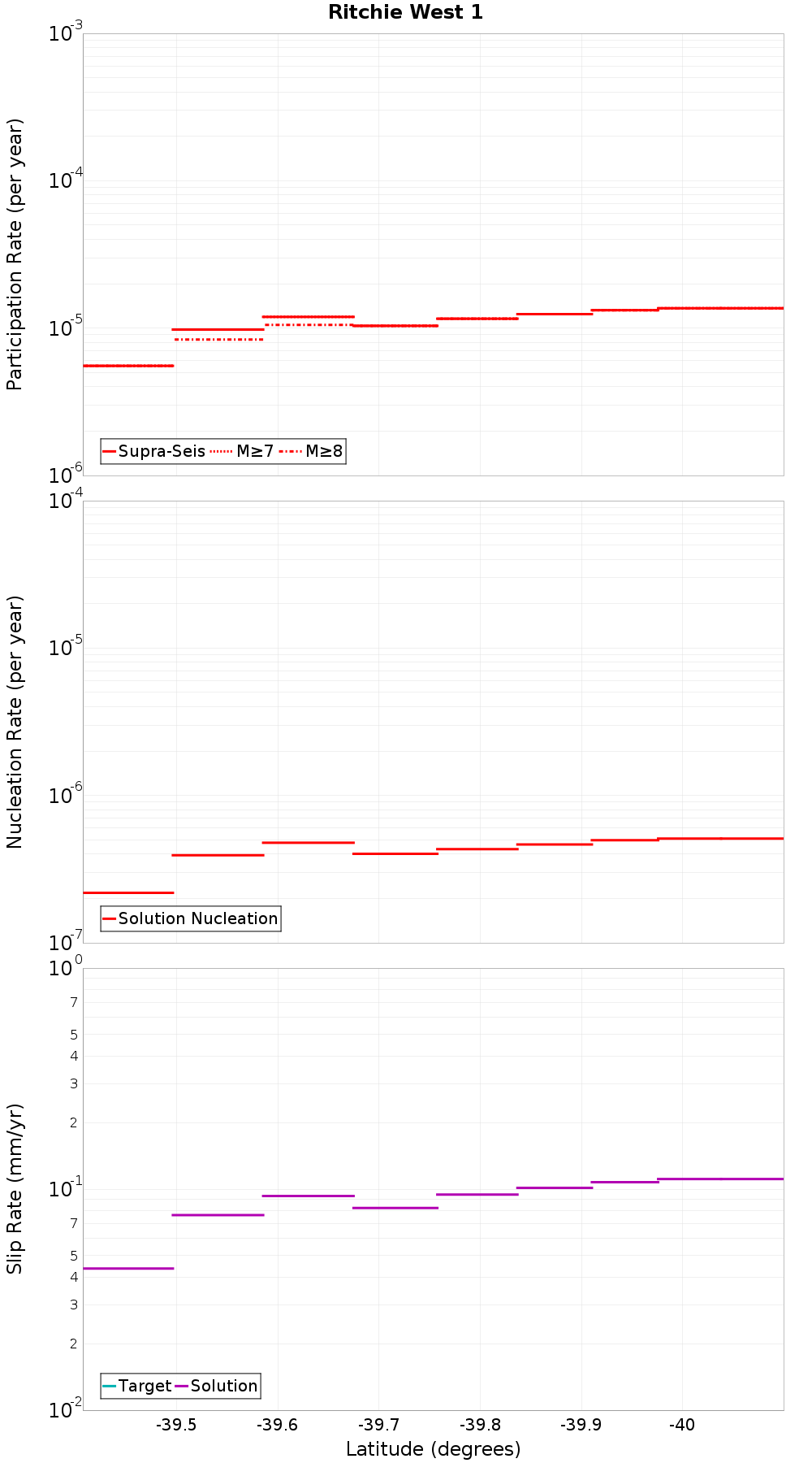 Along-strike plot