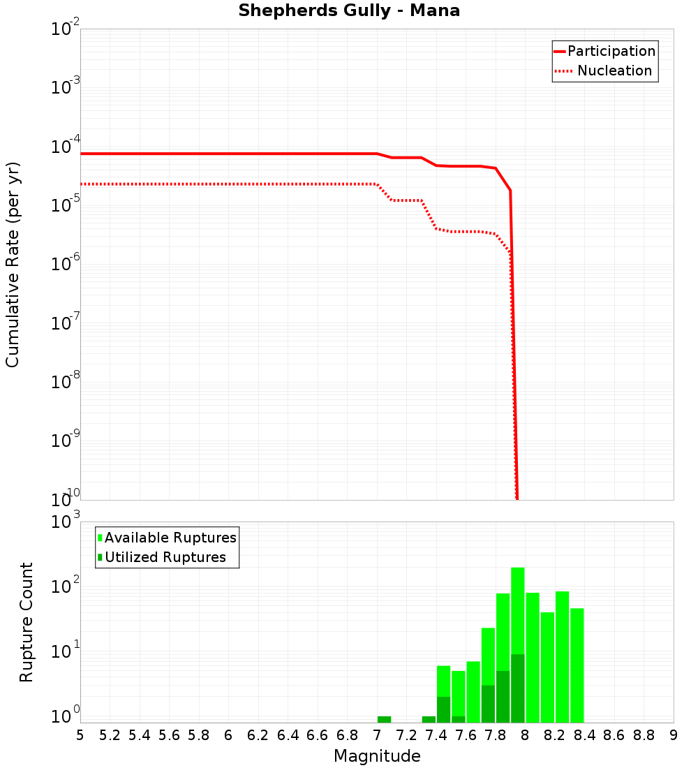 Cumulative Plot