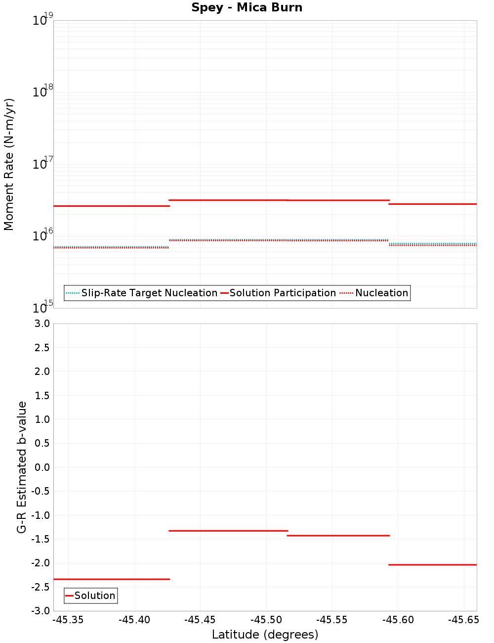 Along-strike plot