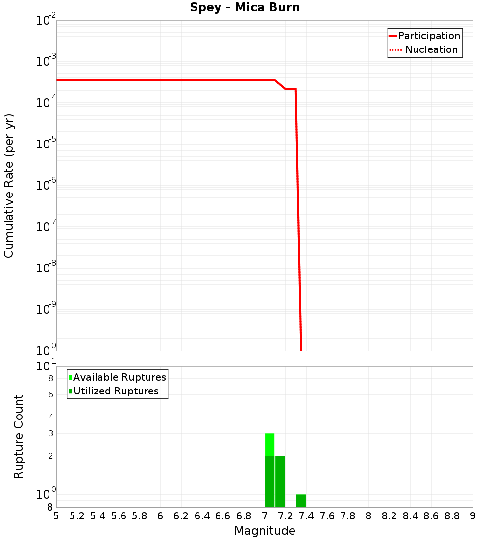 Cumulative Plot