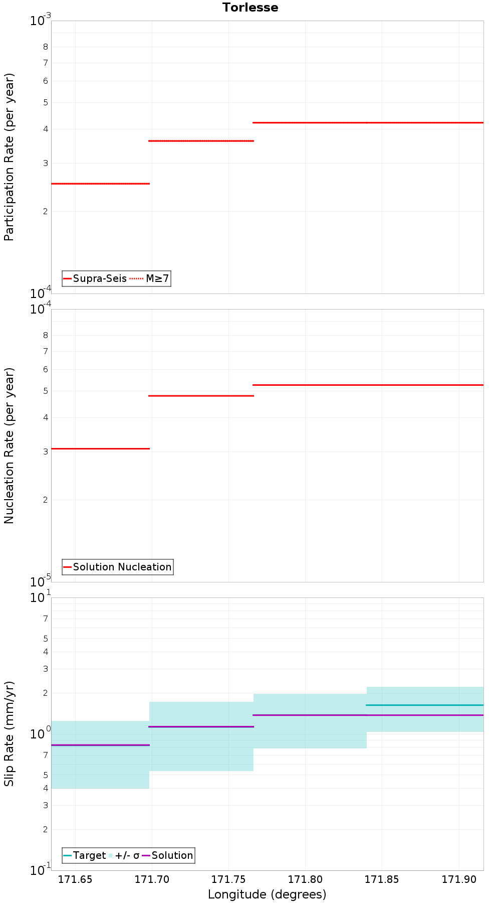Along-strike plot