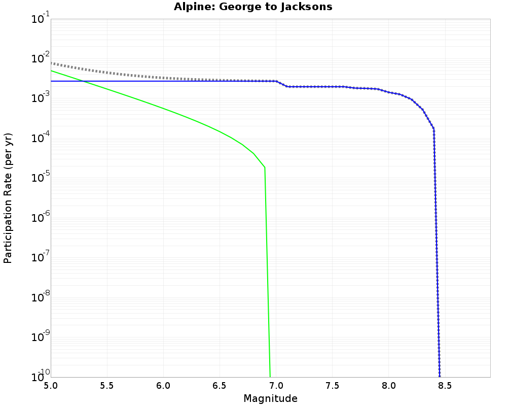 Alpine George to Jacksons cumulative participation 