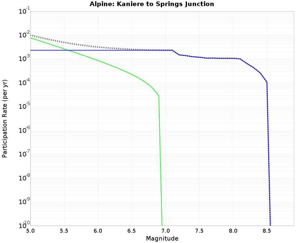 Alpine Kaniere to Springs Junction cumulative participation 