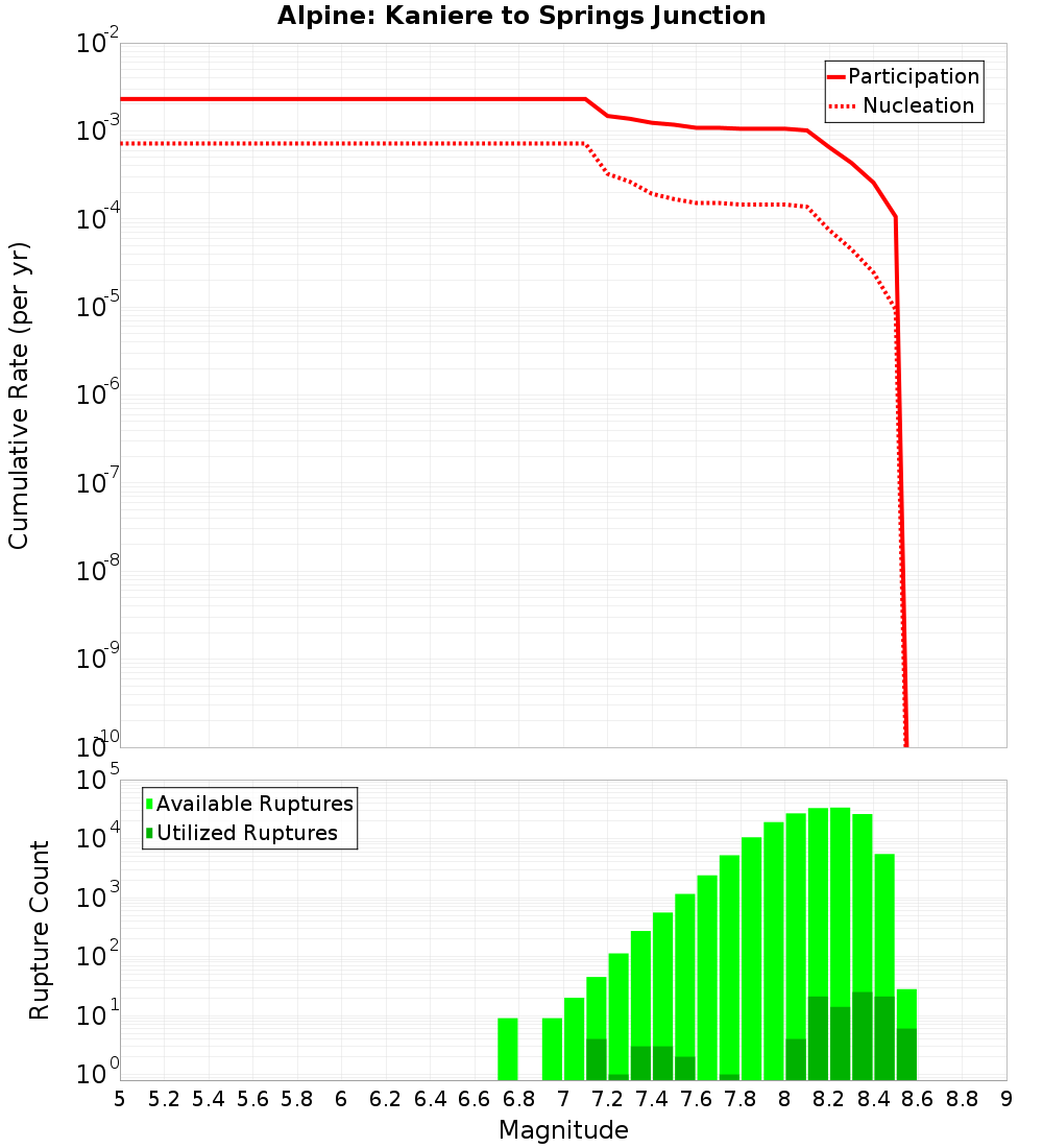 Cumulative Plot