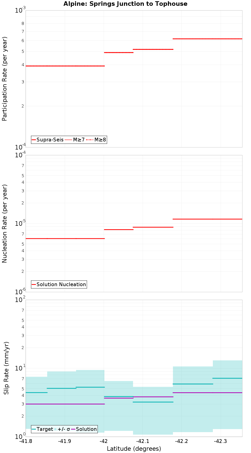 Along-strike plot
