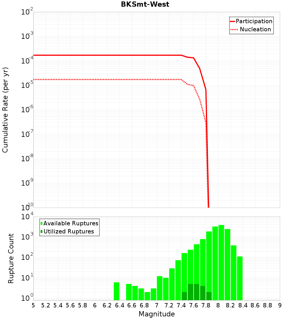 Cumulative Plot