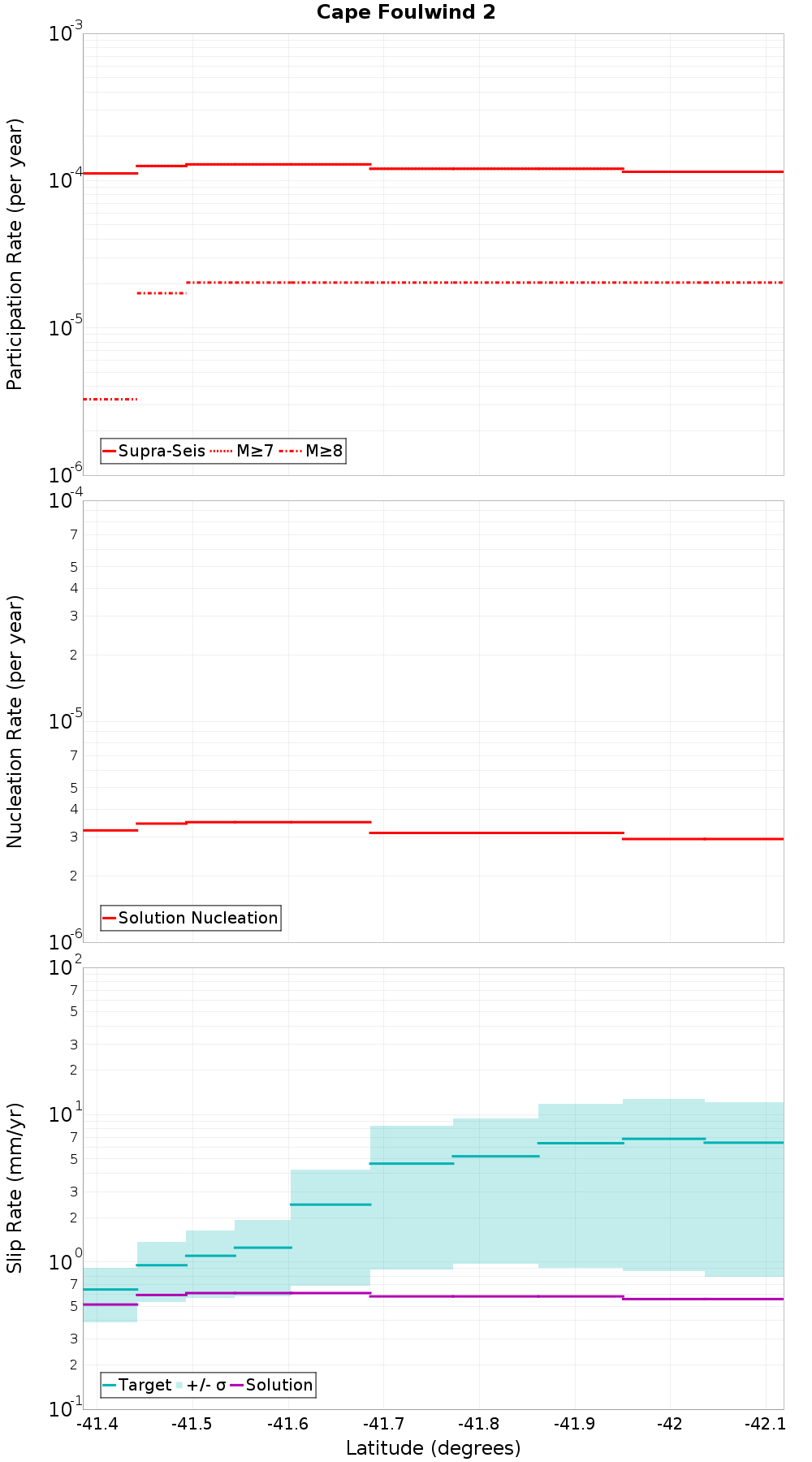 Along-strike plot