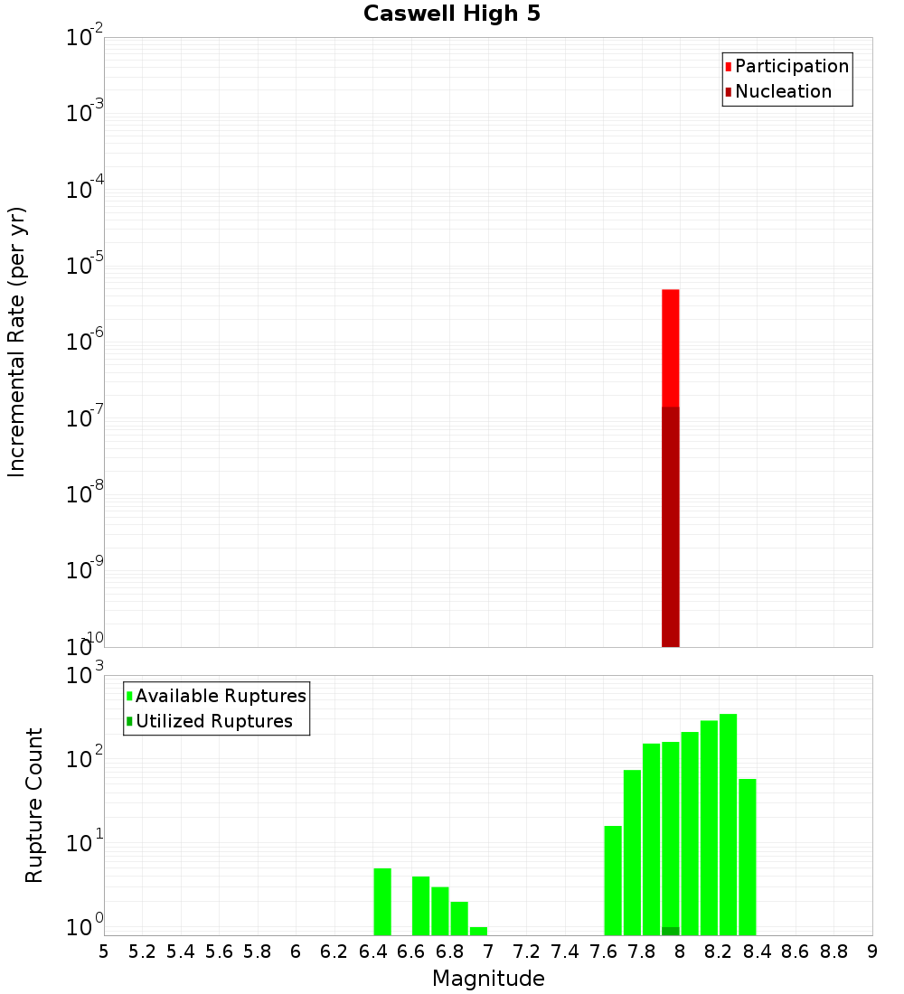Incremental Plot