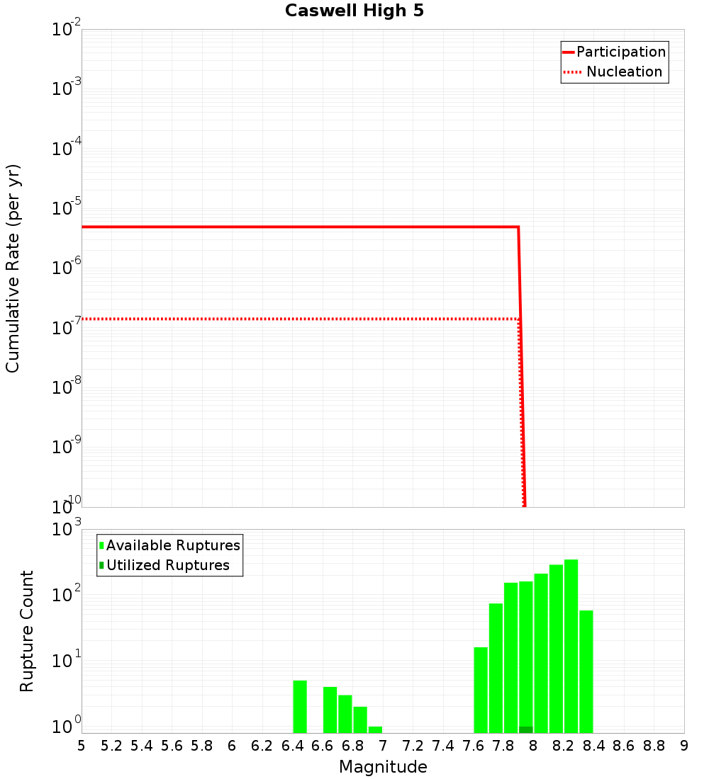 Cumulative Plot