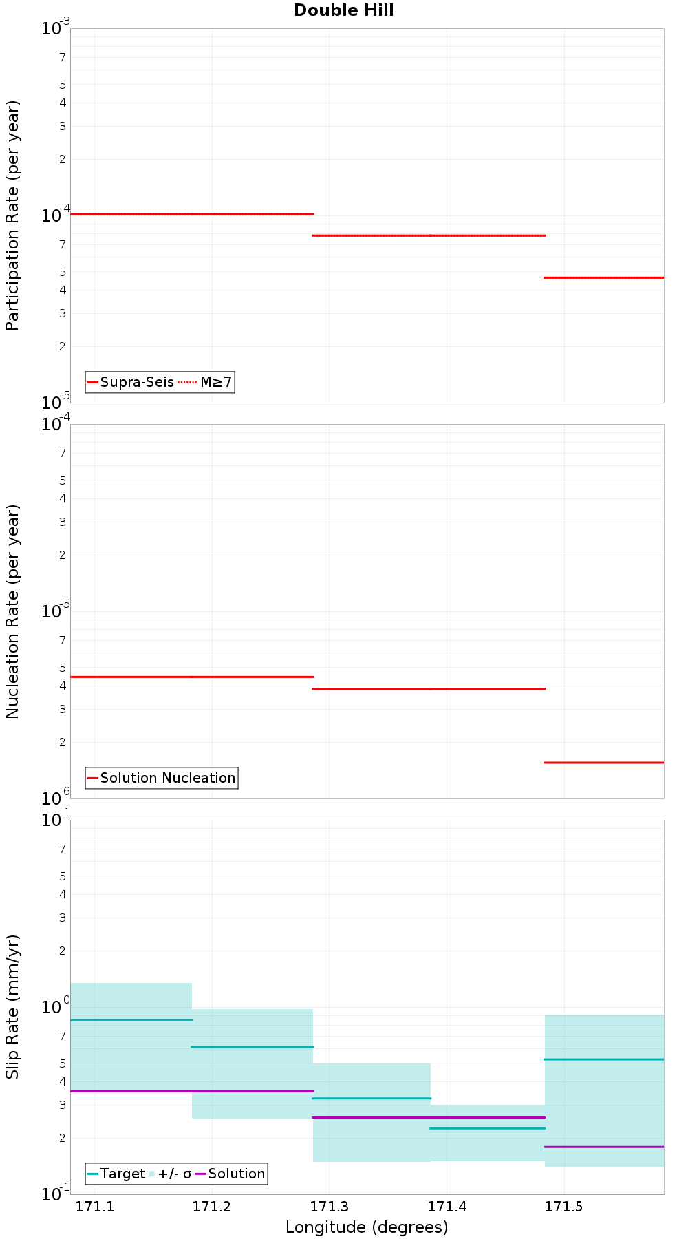 Along-strike plot