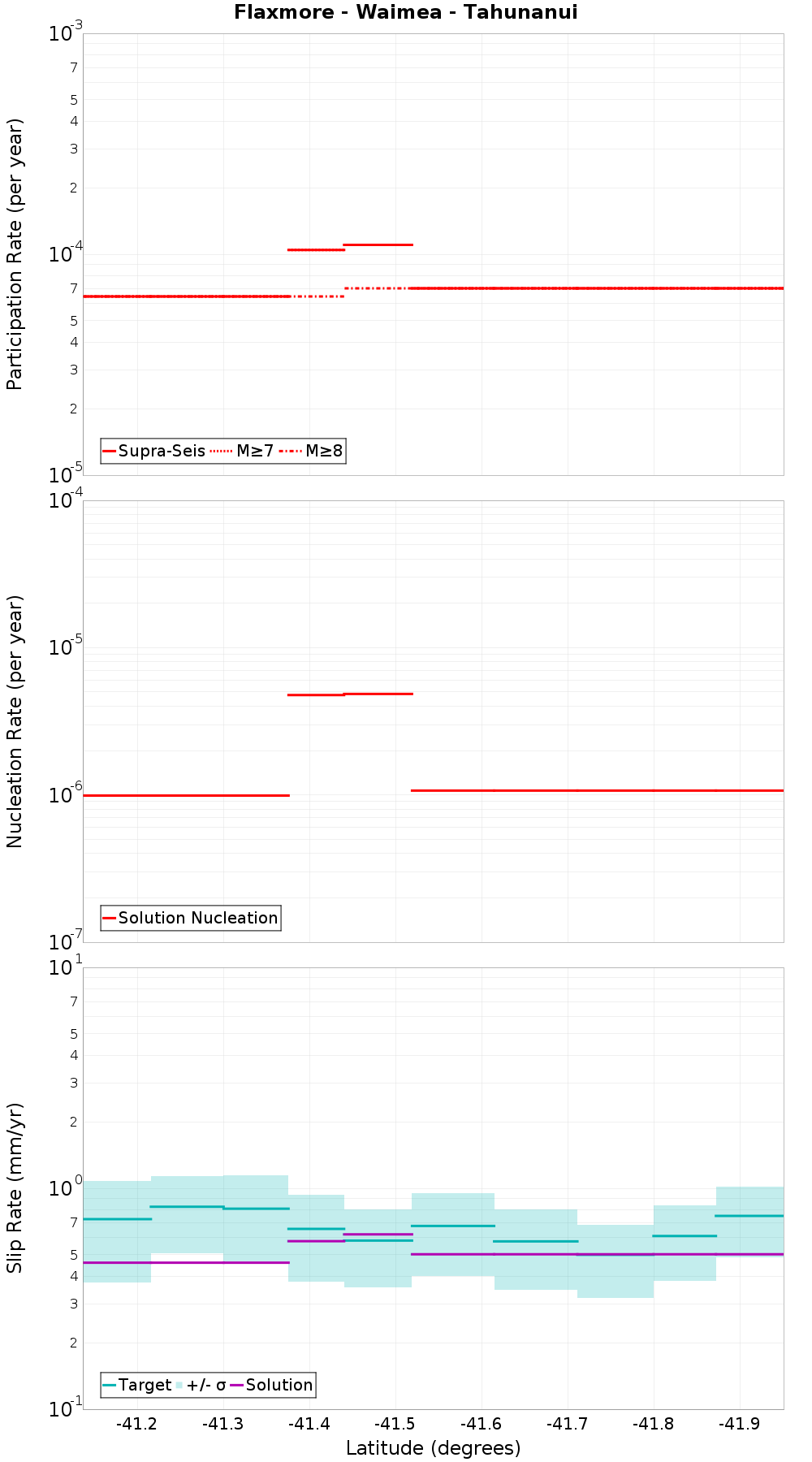 Along-strike plot