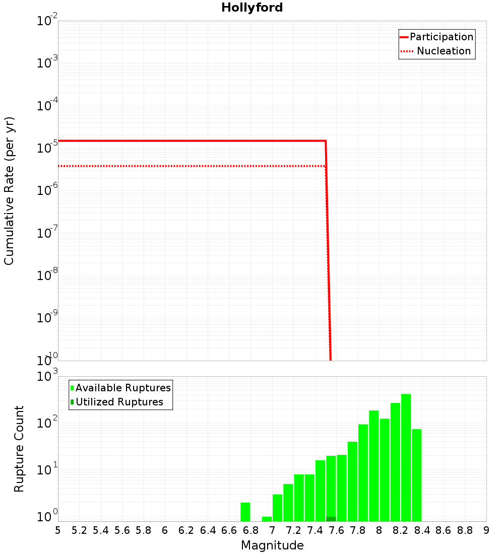Cumulative Plot