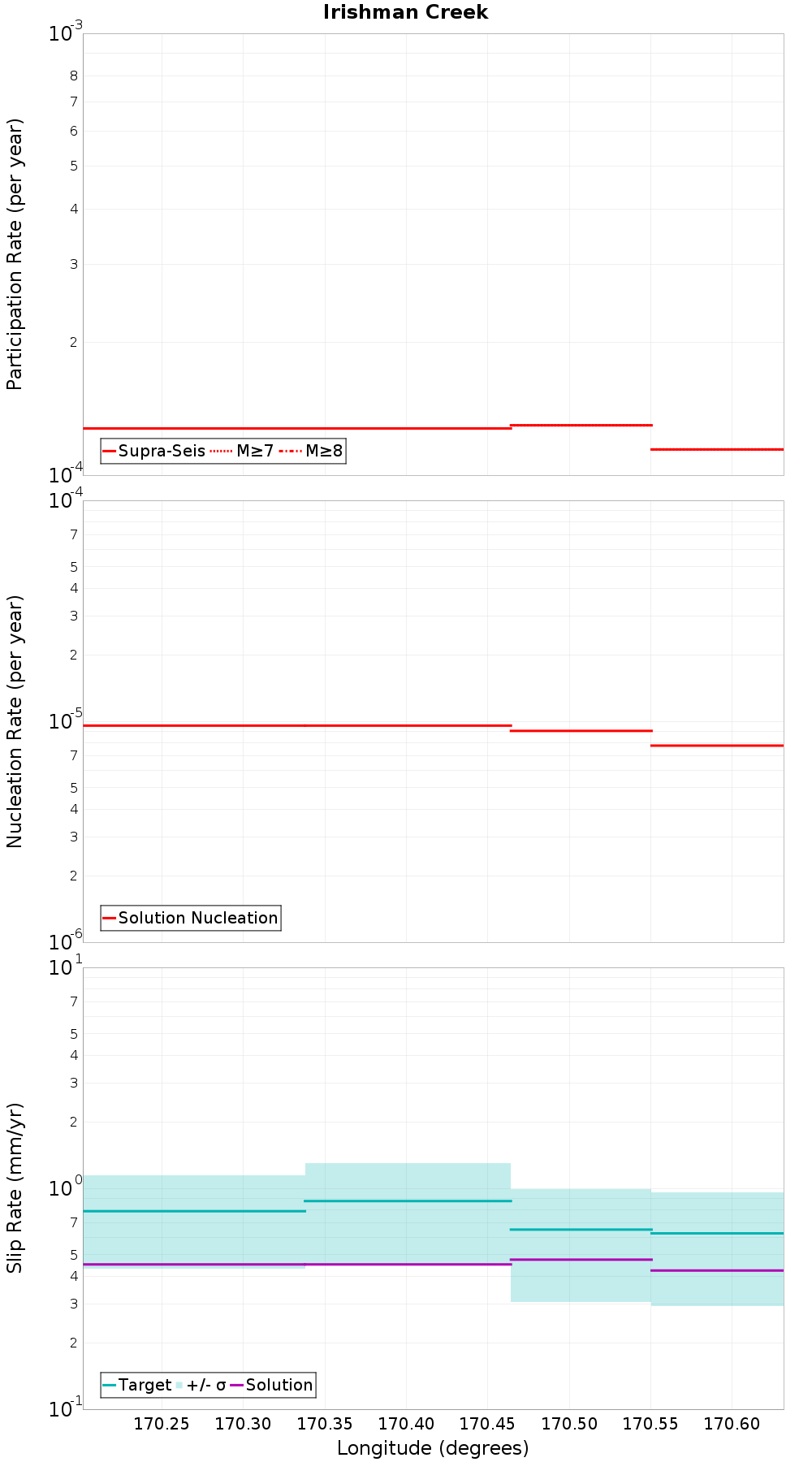 Along-strike plot