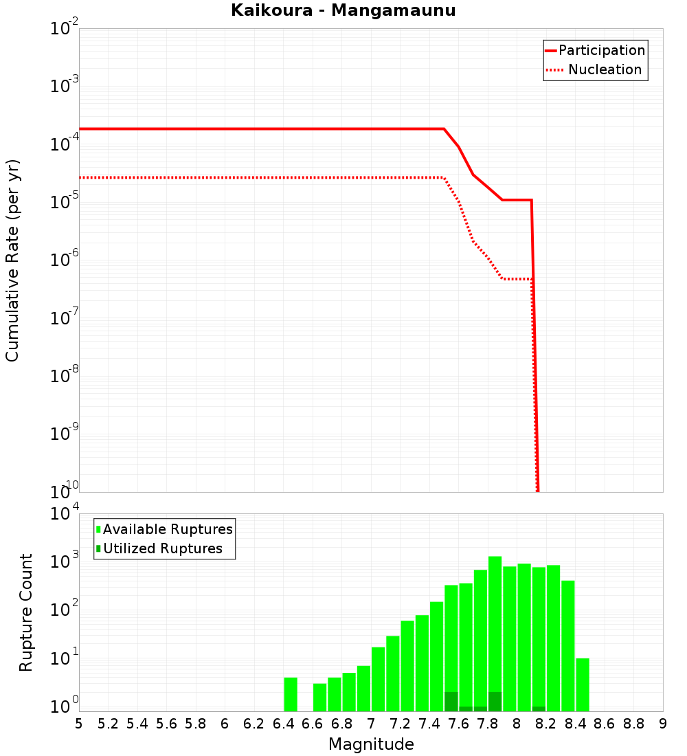 Cumulative Plot