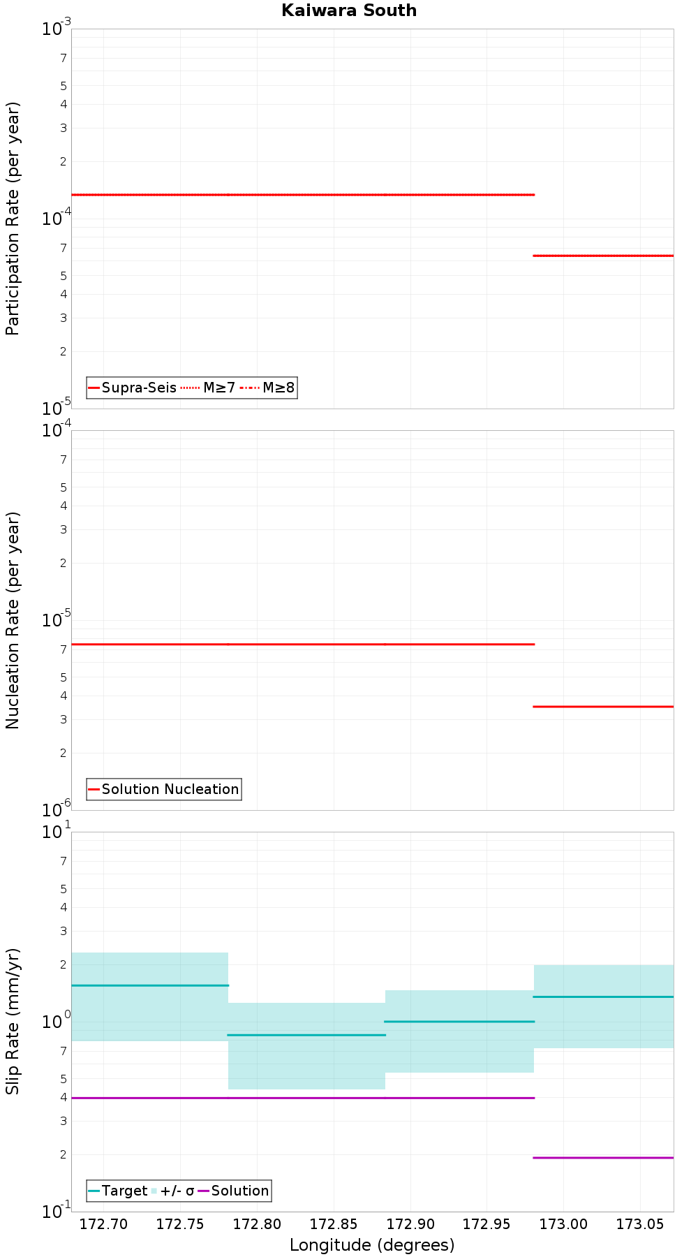 Along-strike plot