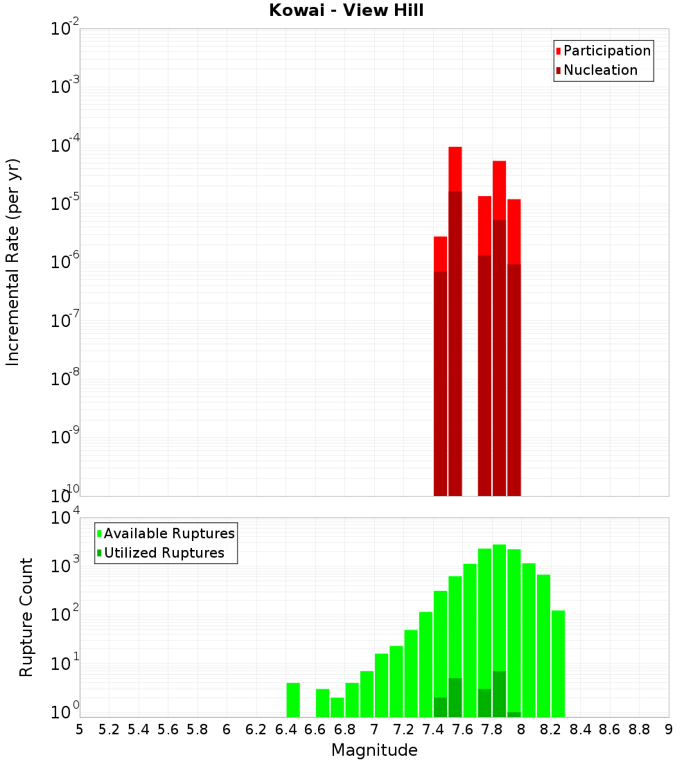 Incremental Plot