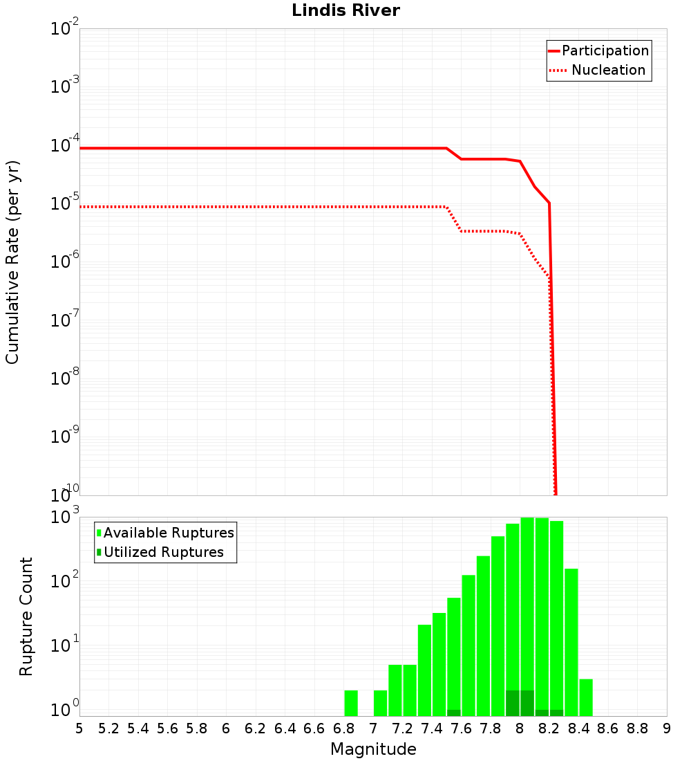 Cumulative Plot