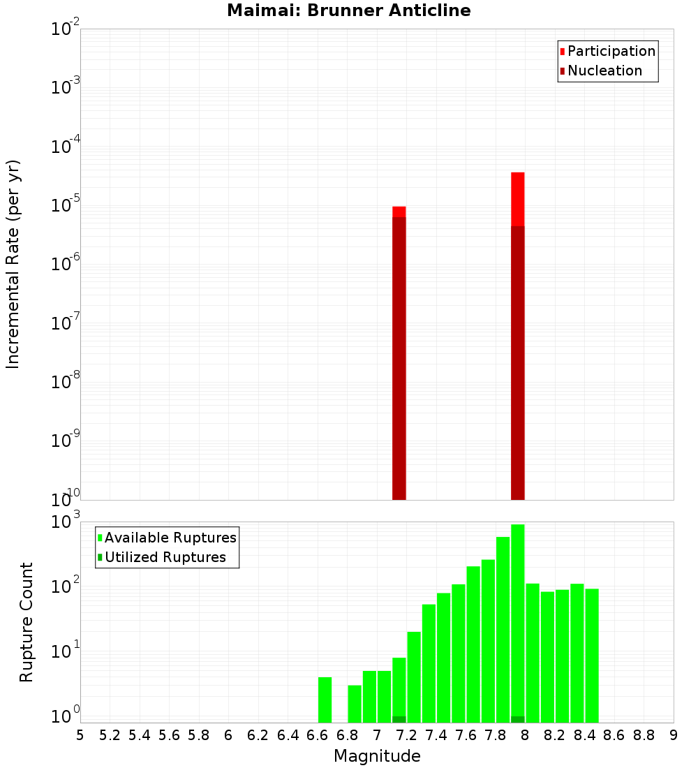 Incremental Plot