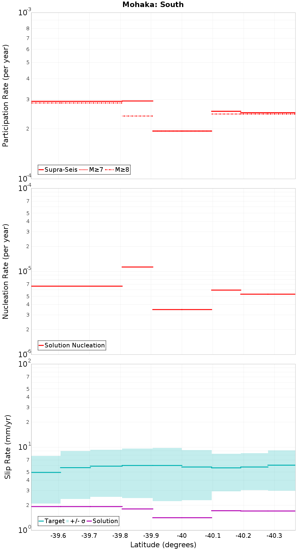 Along-strike plot
