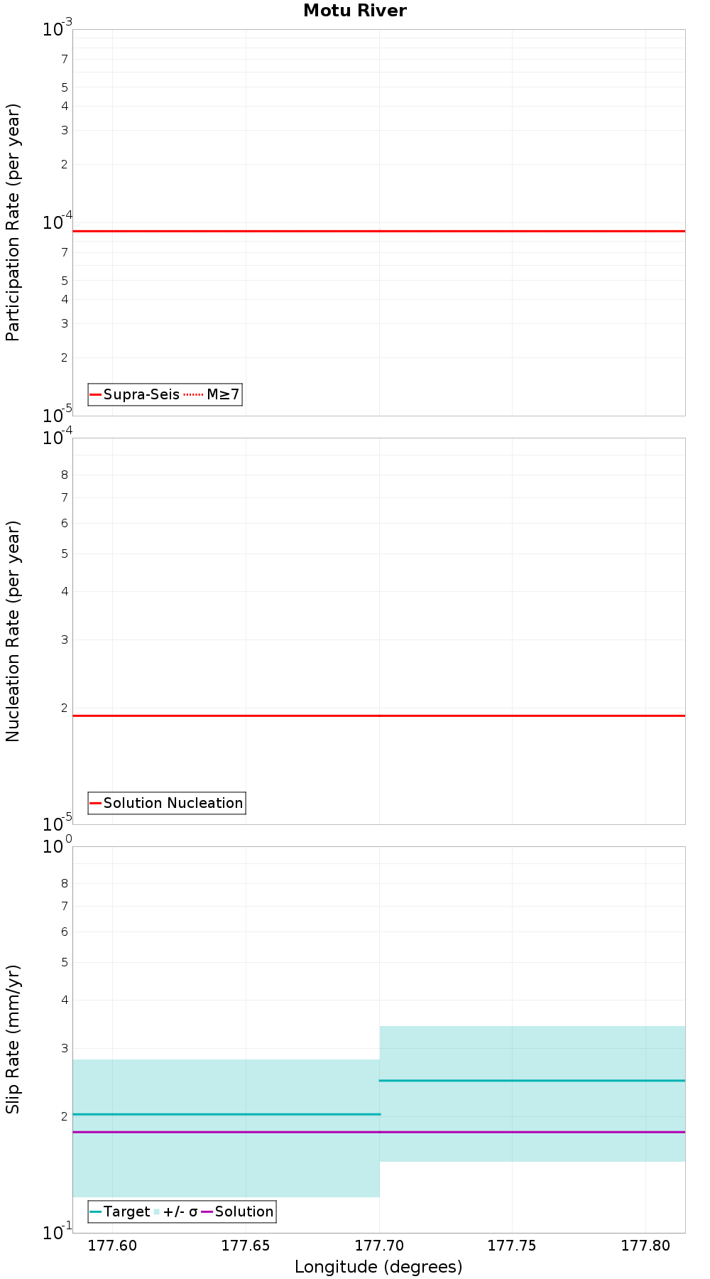 Along-strike plot