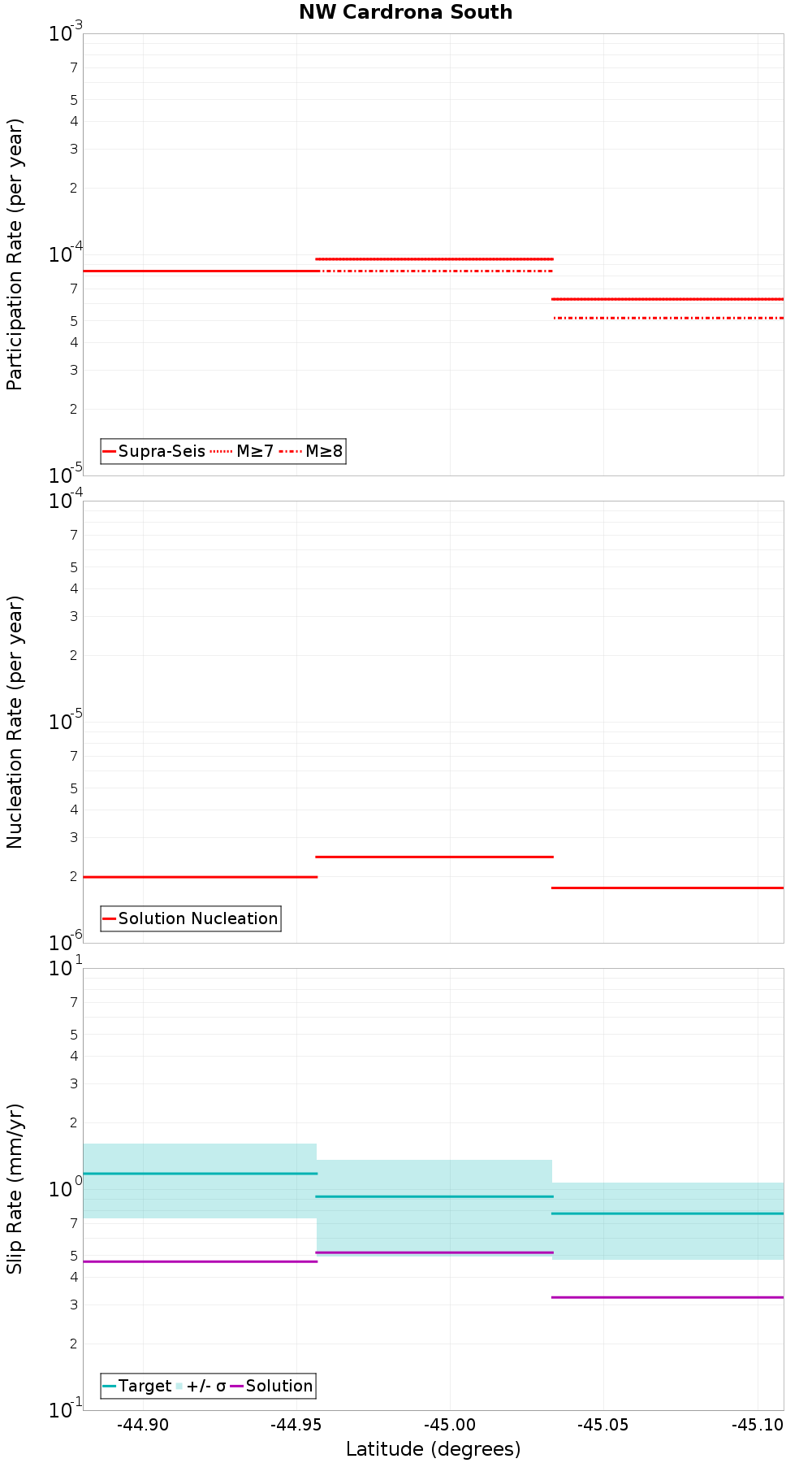 Along-strike plot