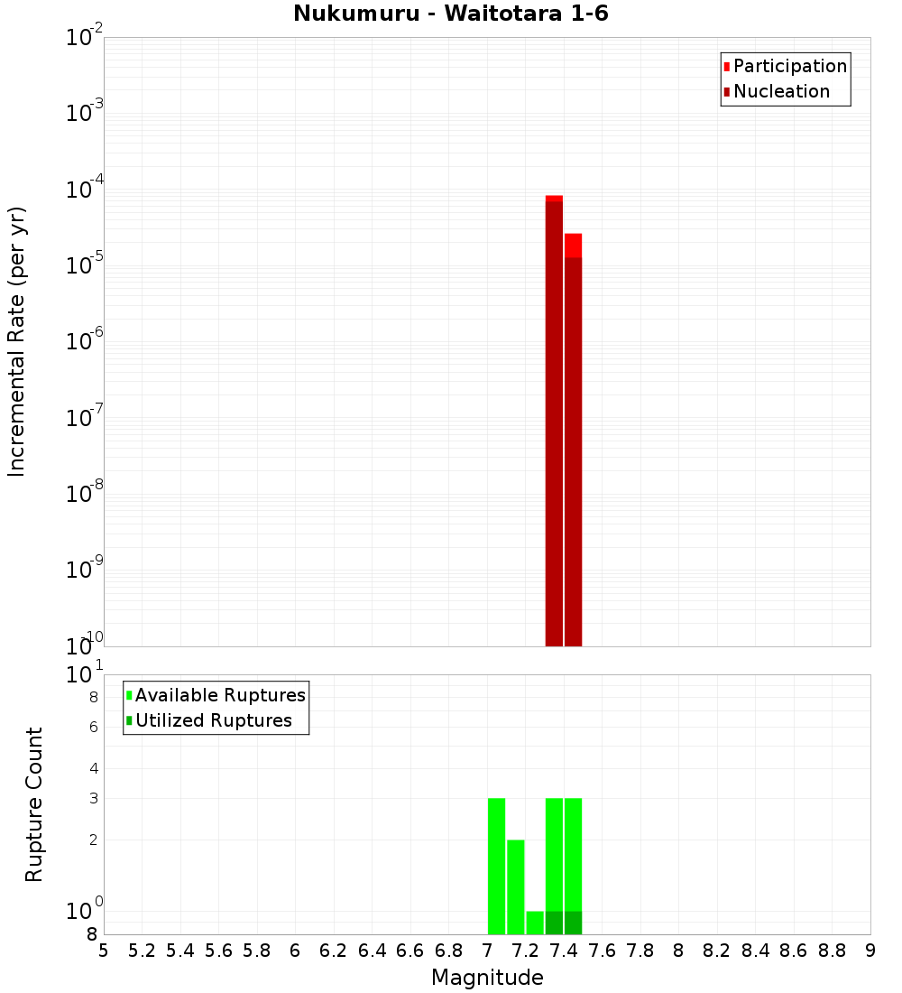 Incremental Plot