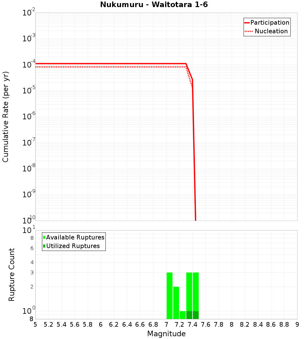 Cumulative Plot